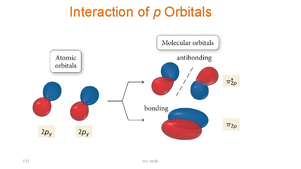 Interaction of p Orbitals 131 קשר כימי 8 - 