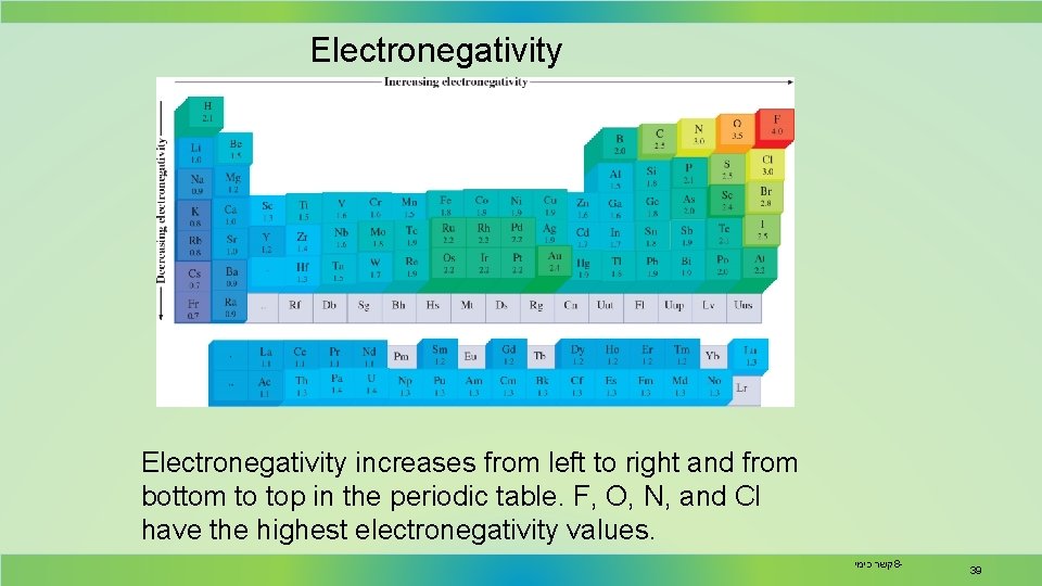 Electronegativity increases from left to right and from bottom to top in the periodic