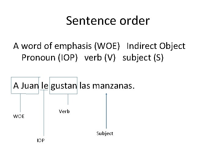 Sentence order A word of emphasis (WOE) Indirect Object Pronoun (IOP) verb (V) subject