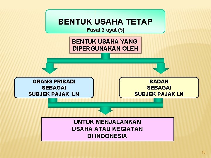 BENTUK USAHA TETAP Pasal 2 ayat (5) BENTUK USAHA YANG DIPERGUNAKAN OLEH ORANG PRIBADI