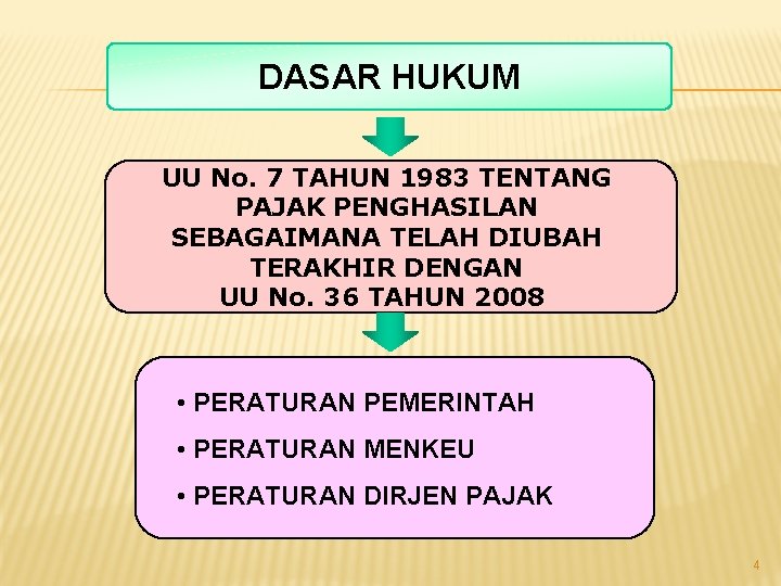 DASAR HUKUM UU No. 7 TAHUN 1983 TENTANG PAJAK PENGHASILAN SEBAGAIMANA TELAH DIUBAH TERAKHIR