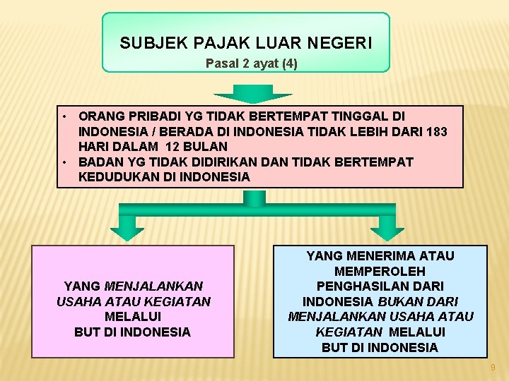 SUBJEK PAJAK LUAR NEGERI Pasal 2 ayat (4) • ORANG PRIBADI YG TIDAK BERTEMPAT