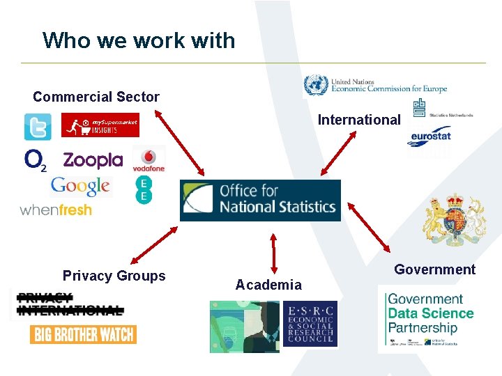 Who we work with Commercial Sector International Privacy Groups Academia Government 