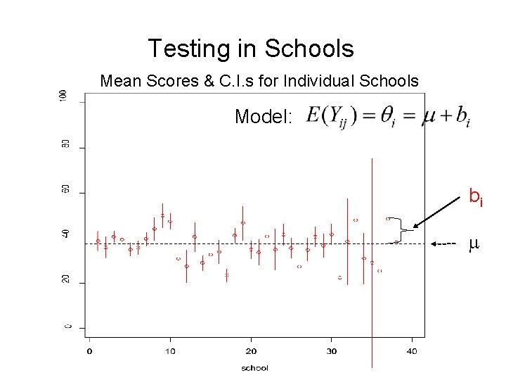 Testing in Schools Mean Scores & C. I. s for Individual Schools Model: bi