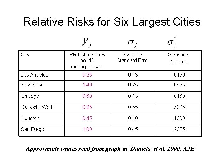 Relative Risks for Six Largest Cities City RR Estimate (% per 10 micrograms/ml Statistical