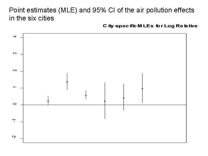 Point estimates (MLE) and 95% CI of the air pollution effects in the six