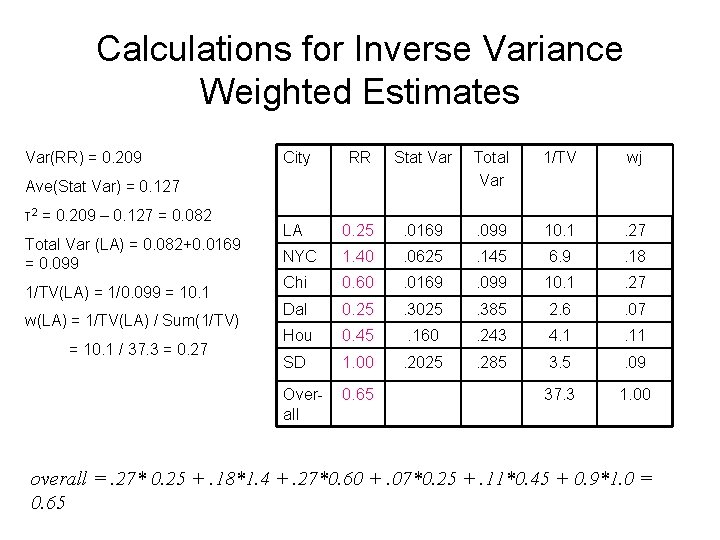 Calculations for Inverse Variance Weighted Estimates Var(RR) = 0. 209 City RR Stat Var