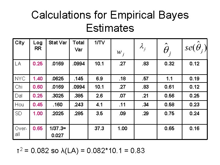 Calculations for Empirical Bayes Estimates City Log RR Stat Var Total Var 1/TV LA