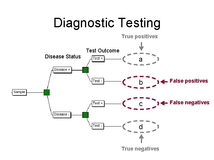 Diagnostic Testing True positives Test Outcome Disease Status a b False positives c False