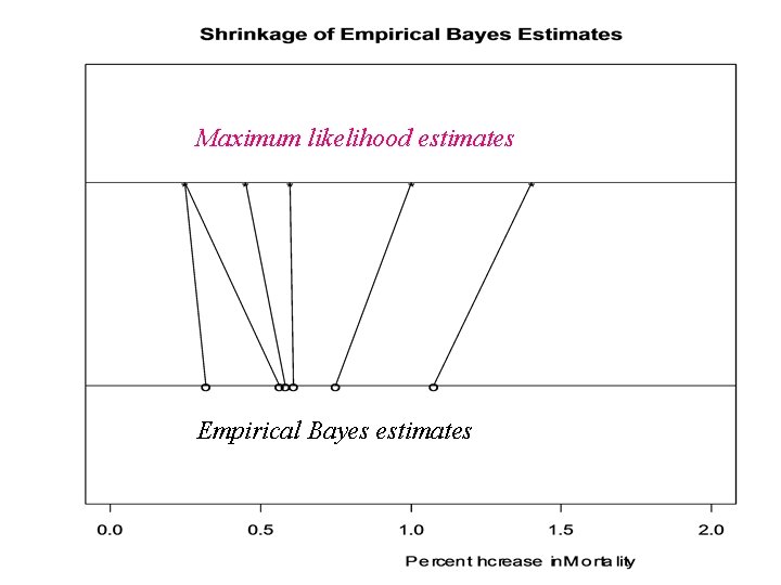 Maximum likelihood estimates Empirical Bayes estimates 