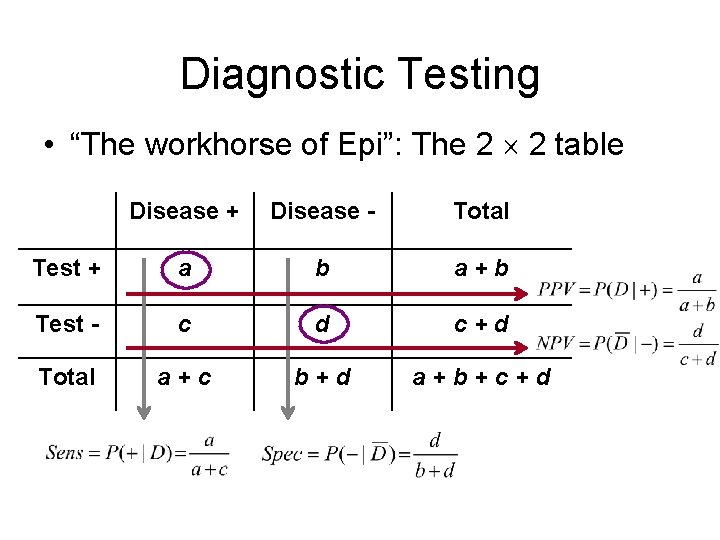 Diagnostic Testing • “The workhorse of Epi”: The 2 2 table Disease + Disease