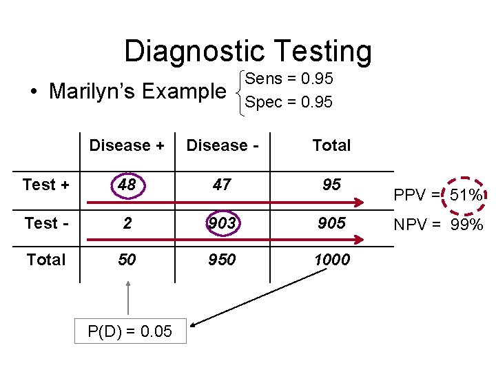 Diagnostic Testing • Marilyn’s Example Sens = 0. 95 Spec = 0. 95 Disease