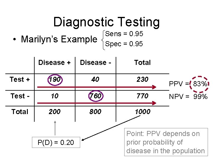 Diagnostic Testing • Marilyn’s Example Sens = 0. 95 Spec = 0. 95 Disease