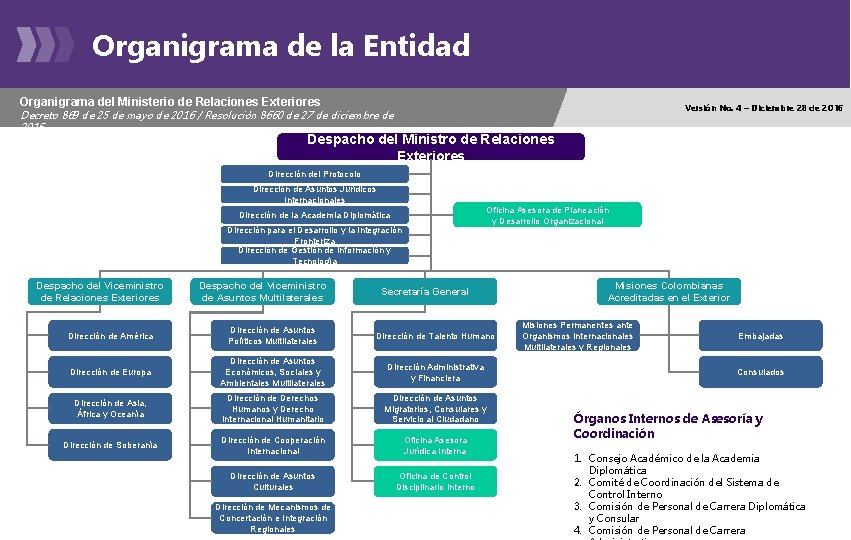 Organigrama de la Entidad Organigrama del Ministerio de Relaciones Exteriores Versión No. 4 –