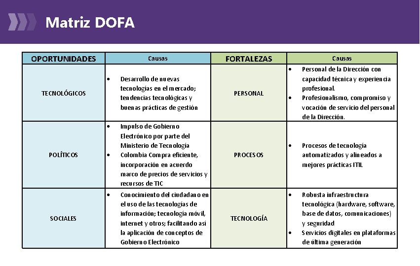 Matriz DOFA OPORTUNIDADES Causas FORTALEZAS Causas TECNOLÓGICOS POLÍTICOS SOCIALES Desarrollo de nuevas tecnologías en