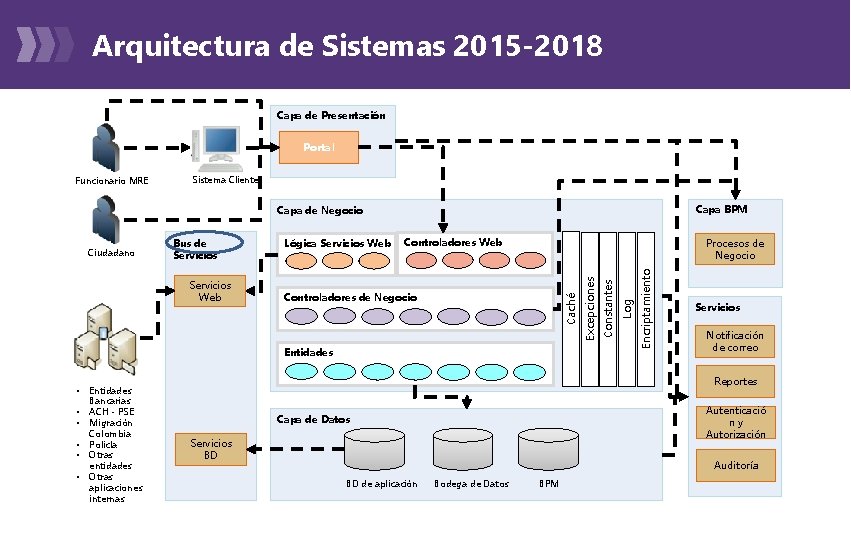 Arquitectura de Sistemas 2015 -2018 Capa de Presentación Portal Funcionario MRE Sistema Cliente Capa