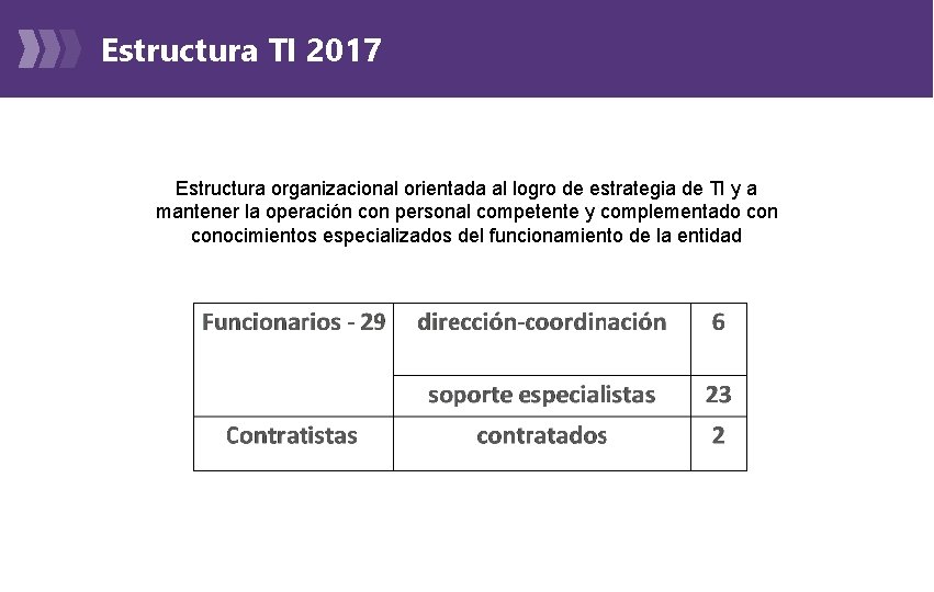 Estructura TI 2017 Estructura organizacional orientada al logro de estrategia de TI y a