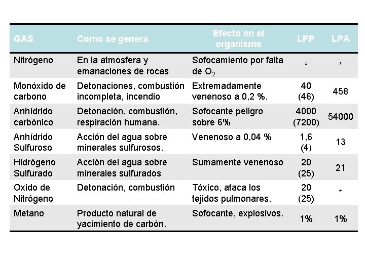 Efecto en el organismo LPP LPA Sofocamiento por falta de O 2 * *