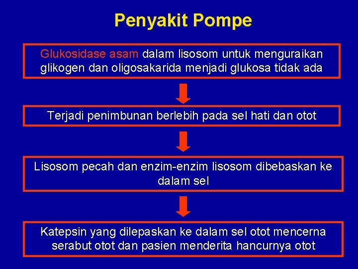 Penyakit Pompe Glukosidase asam dalam lisosom untuk menguraikan glikogen dan oligosakarida menjadi glukosa tidak