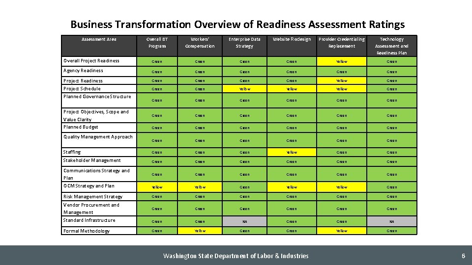 Business Transformation Overview of Readiness Assessment Ratings Assessment Area Overall BT Program Workers’ Compensation