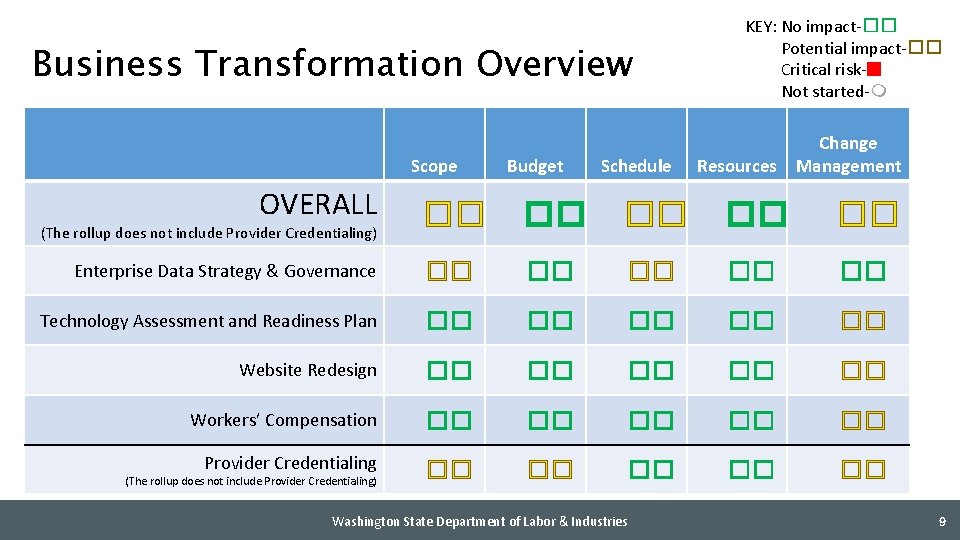 Business Transformation Overview Scope OVERALL Budget Schedule KEY: No impact-�� Potential impact-�� Critical risk-⬛