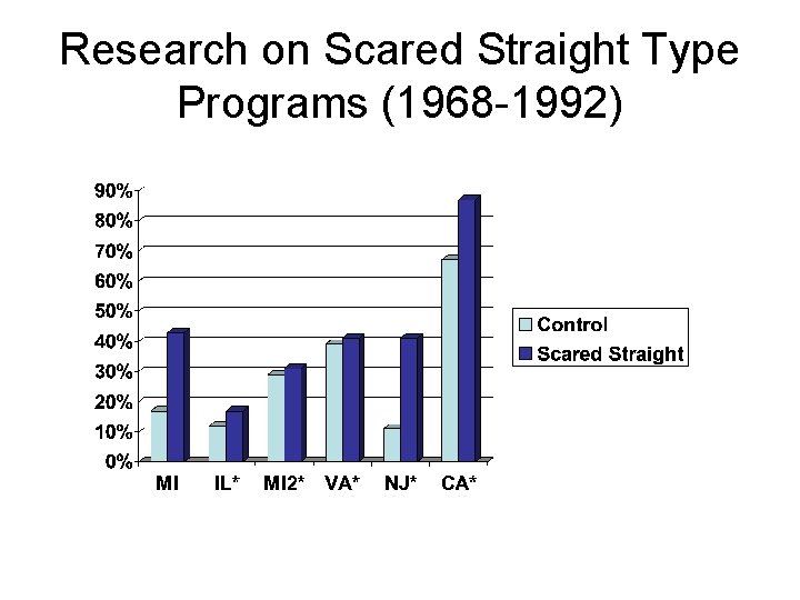 Research on Scared Straight Type Programs (1968 -1992) 