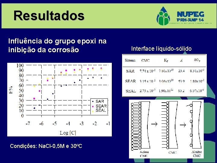 Resultados Influência do grupo epoxi na inibição da corrosão Condições: Na. Cl-0, 5 M