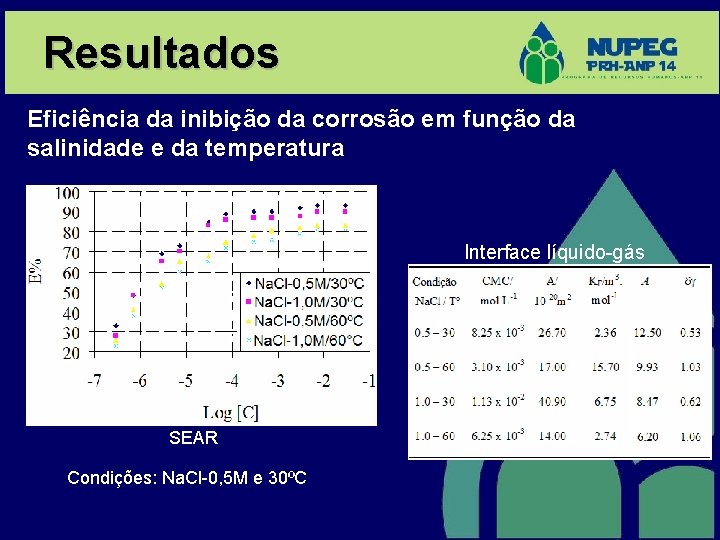 Resultados Eficiência da inibição da corrosão em função da salinidade e da temperatura Interface