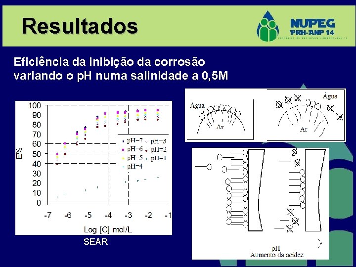 Resultados Eficiência da inibição da corrosão variando o p. H numa salinidade a 0,