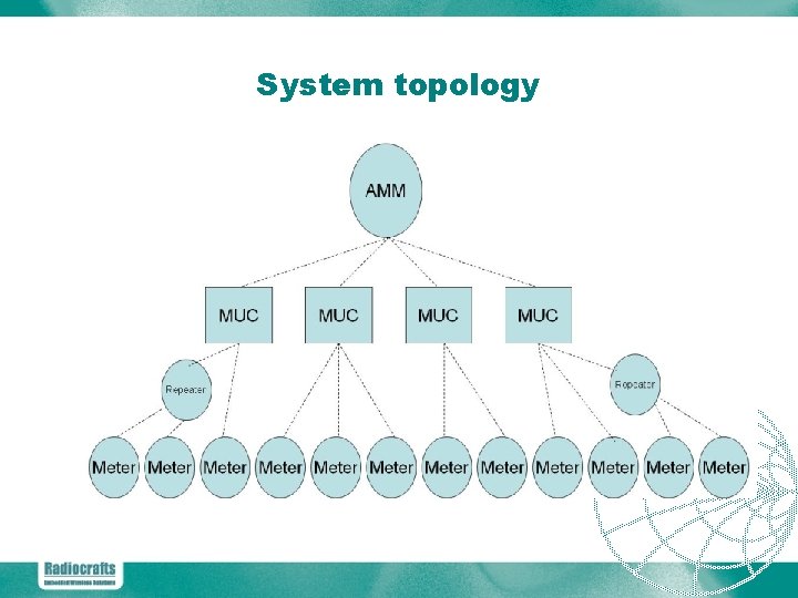 System topology 