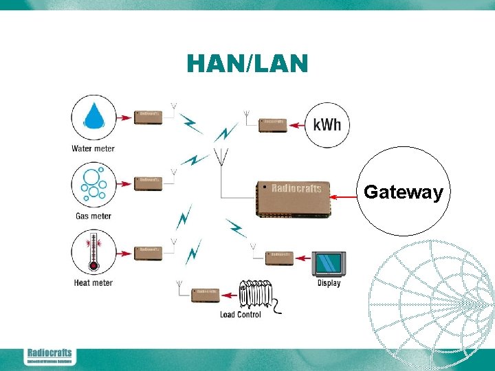 HAN/LAN Gateway 