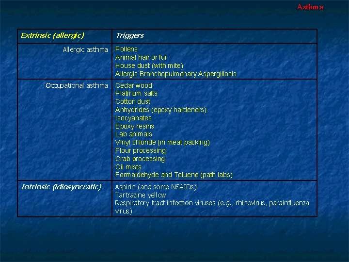 Asthma Extrinsic (allergic) Allergic asthma Occupational asthma Intrinsic (idiosyncratic) Triggers Pollens Animal hair or