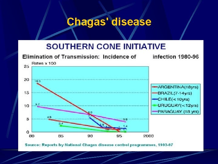 Chagas' disease 