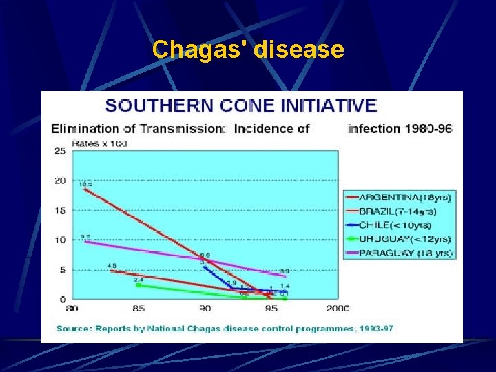 Chagas' disease Chagas' disease