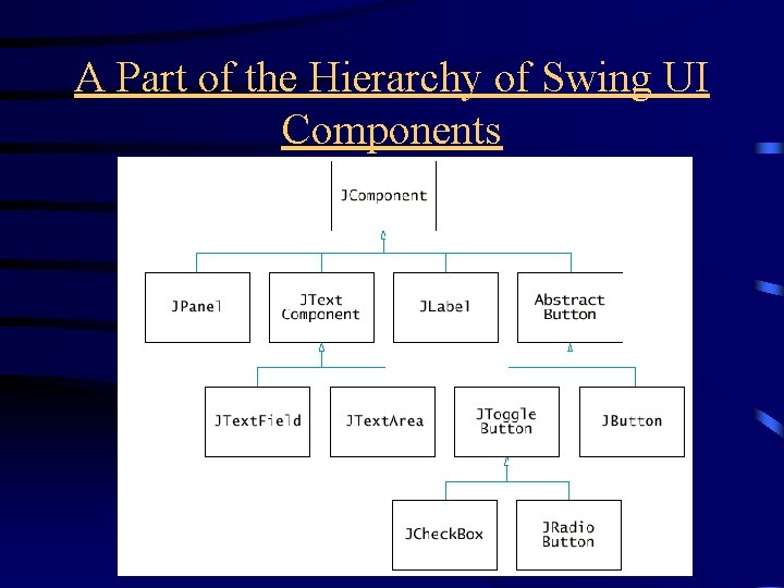 A Part of the Hierarchy of Swing UI Components 