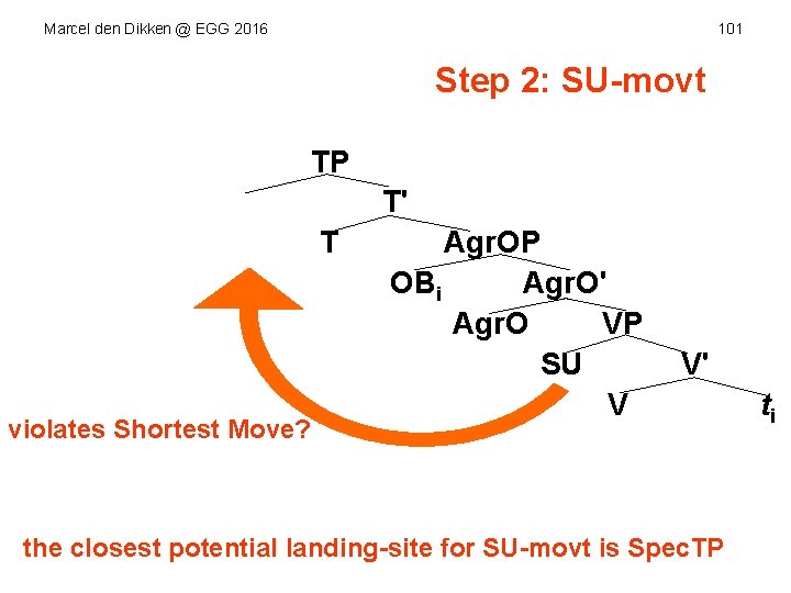 Marcel den Dikken @ EGG 2016 101 Step 2: SU-movt Agr. SP SUi Agr.