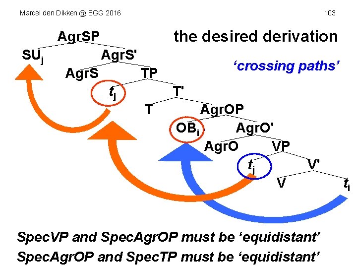 Marcel den Dikken @ EGG 2016 103 the desired derivation Agr. SP SUj Agr.