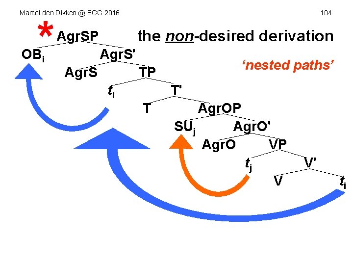 Marcel den Dikken @ EGG 2016 * the non-desired derivation Agr. SP OBi 104