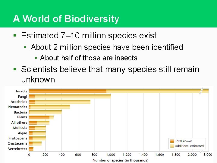 A World of Biodiversity § Estimated 7– 10 million species exist • About 2