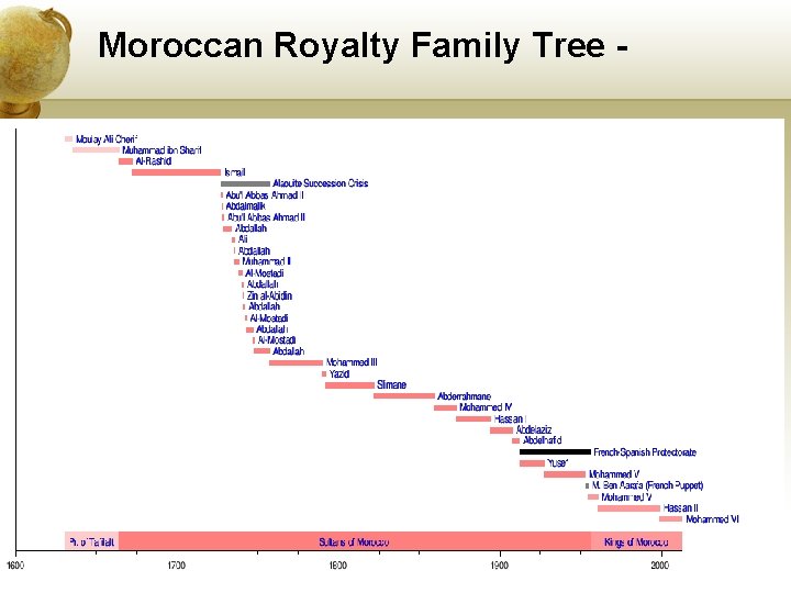 Moroccan Royalty Family Tree - 