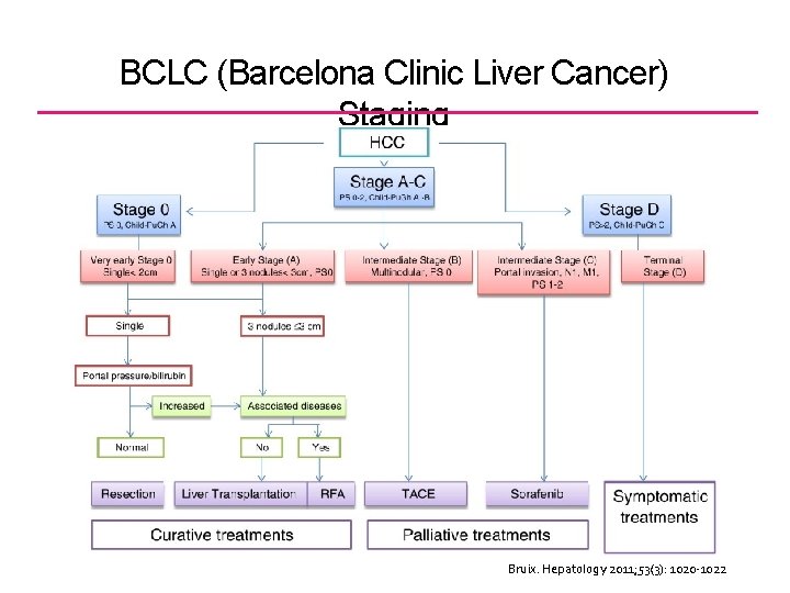 BCLC (Barcelona Clinic Liver Cancer) Staging Bruix. Hepatology 2011; 53(3): 1020 -1022 