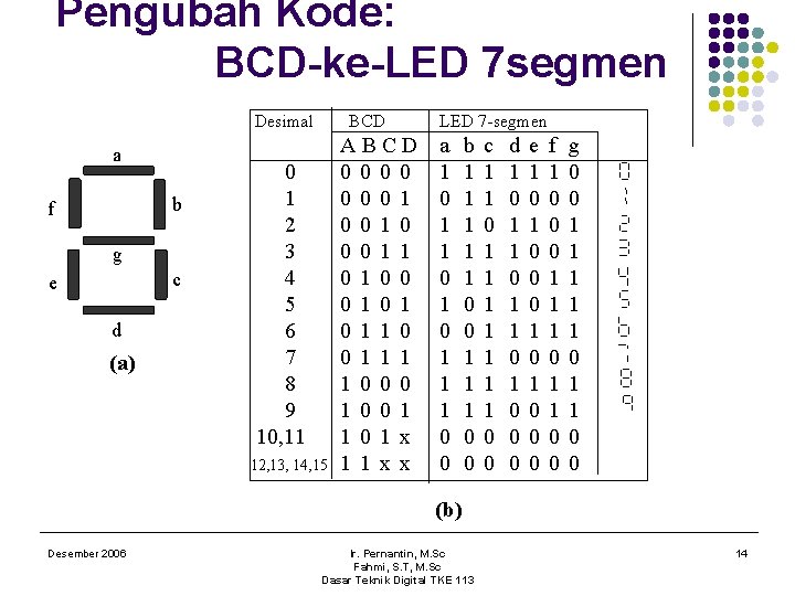 Pengubah Kode: BCD-ke-LED 7 segmen Desimal BCD a b f g c e d