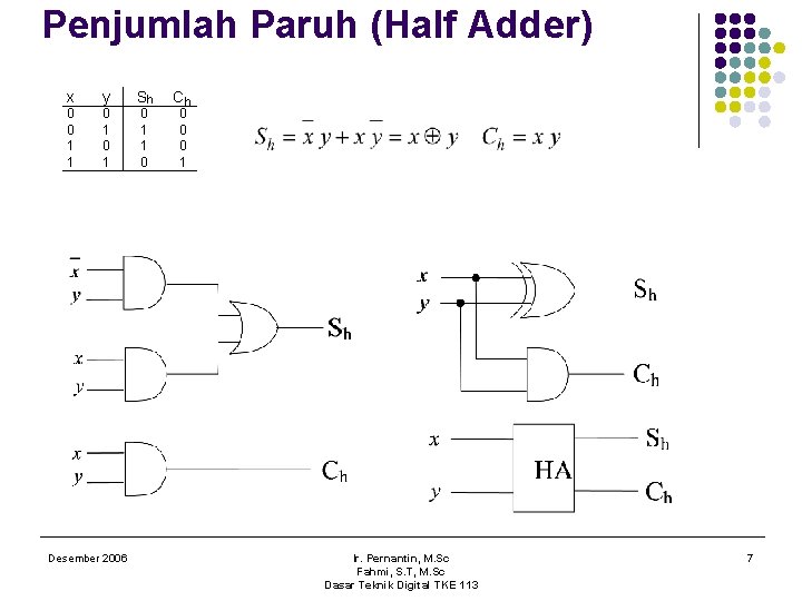 Penjumlah Paruh (Half Adder) x y Sh 0 0 1 1 0 1 0
