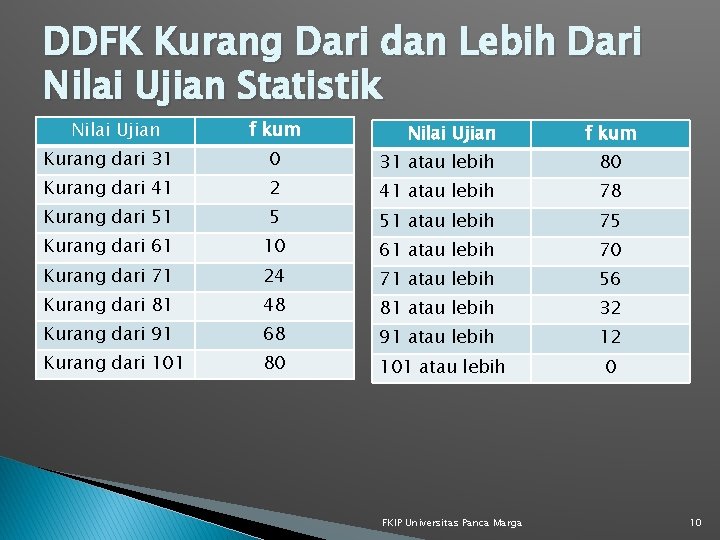 DDFK Kurang Dari dan Lebih Dari Nilai Ujian Statistik Nilai Ujian f kum Kurang