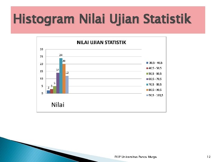 Histogram Nilai Ujian Statistik FKIP Universitas Panca Marga 12 