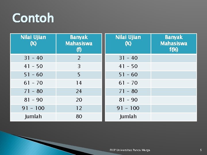 Contoh Nilai Ujian (X) Banyak Mahasiswa (f) Nilai Ujian (X) 31 – 40 2