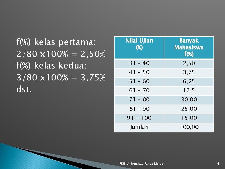 f(%) kelas pertama: 2/80 x 100% = 2, 50% f(%) kelas kedua: 3/80 x