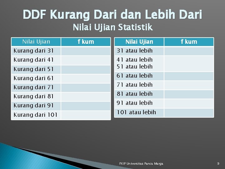 DDF Kurang Dari dan Lebih Dari Nilai Ujian Statistik Nilai Ujian f kum Nilai