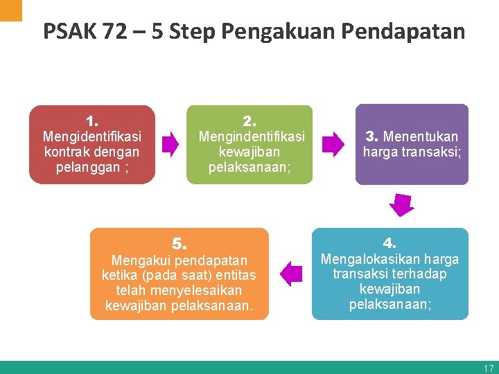 PSAK 72 – 5 Step Pengakuan Pendapatan 1. Mengidentifikasi kontrak dengan pelanggan ; 2.