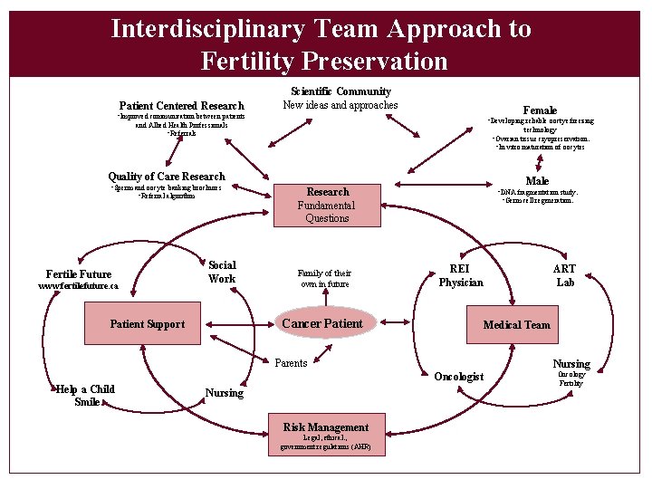 Interdisciplinary Team Approach to Fertility Preservation Patient Centered Research Scientific Community New ideas and